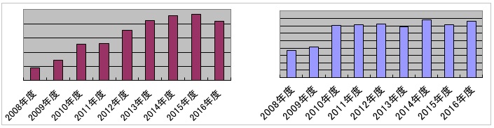 図2：月平均案件数（年度別）／月平均工数（年度別）