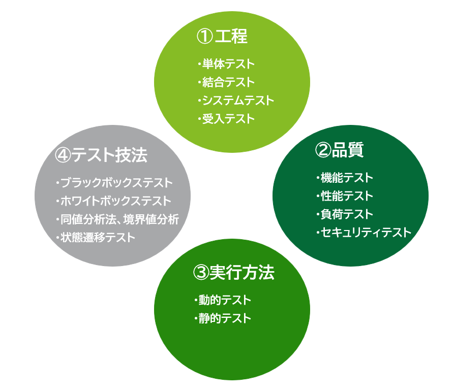 ソフトウェアテストの分類