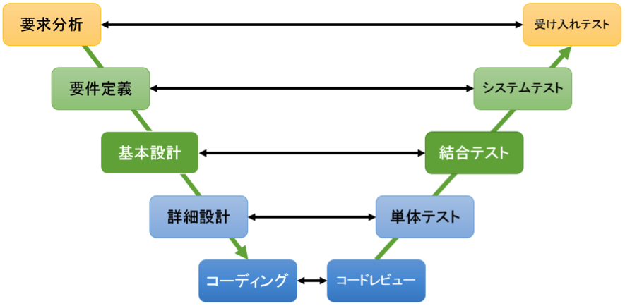 V字モデルとは？ | ソフトウェアテスト・第三者検証ならウェブレッジ