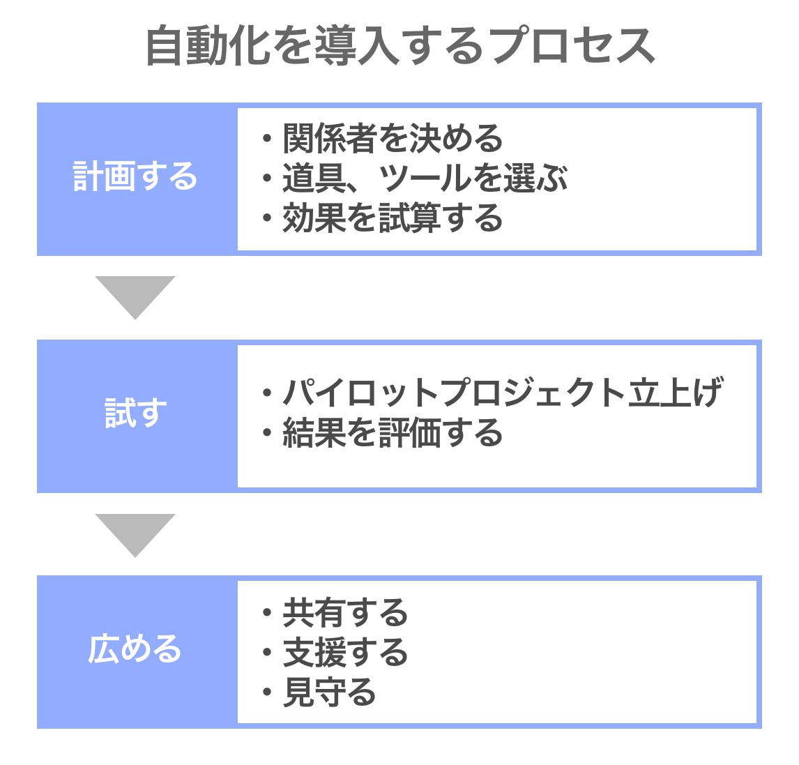 自動化を導入するプロセス