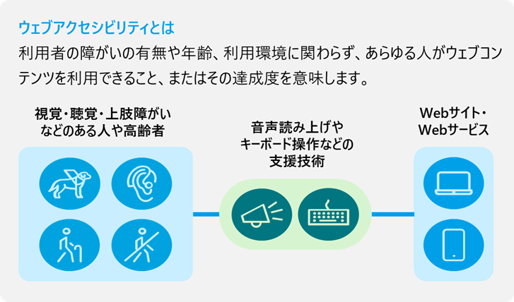 ウェブアクセシビリティとは