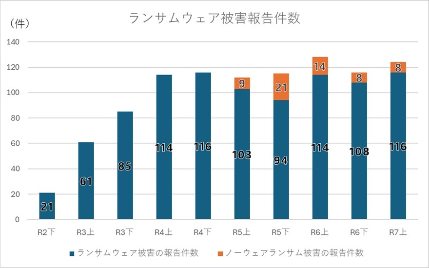 number_of_reported_ransomware_cases