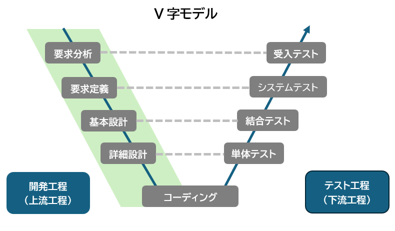 開発の「後ろ」から「前」へ！話題のシフトレフトについて！
